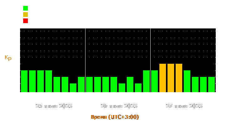 Прогноз состояния магнитосферы Земли с 25 по 27 июля 2023 года