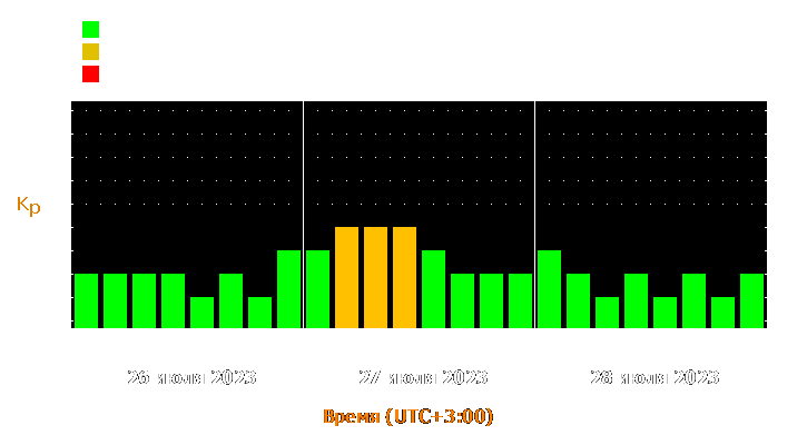 Прогноз состояния магнитосферы Земли с 26 по 28 июля 2023 года