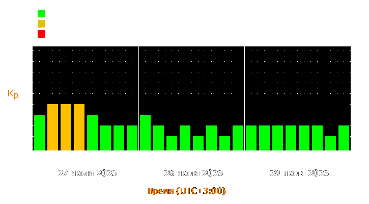 Прогноз состояния магнитосферы Земли с 27 по 29 июля 2023 года