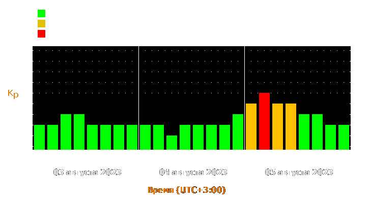 Прогноз состояния магнитосферы Земли с 3 по 5 августа 2023 года