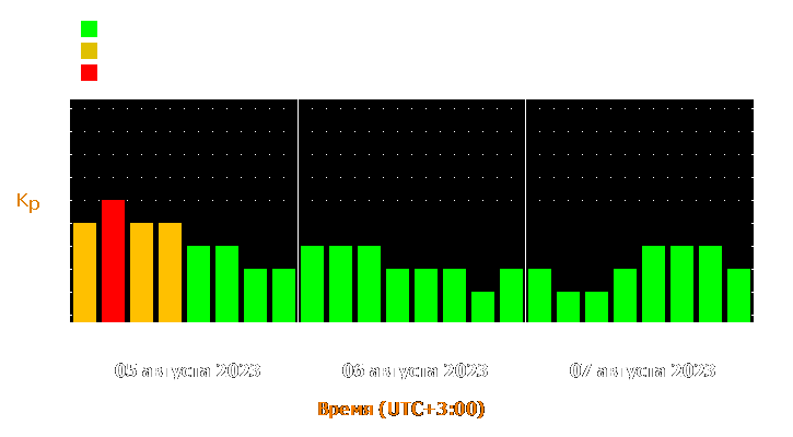 Прогноз состояния магнитосферы Земли с 5 по 7 августа 2023 года