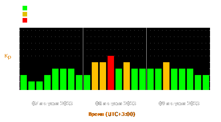 Прогноз состояния магнитосферы Земли с 7 по 9 августа 2023 года