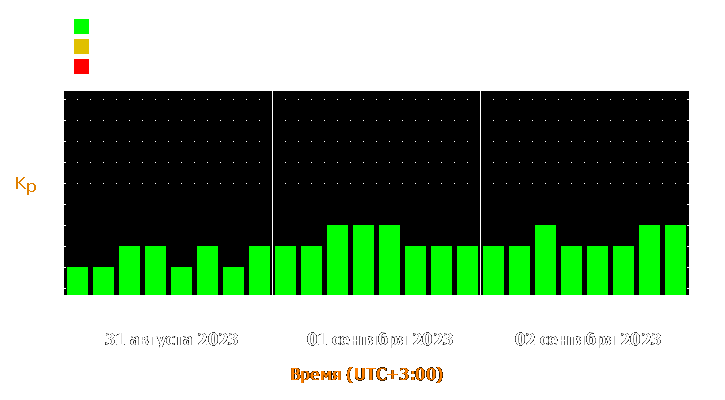 Прогноз состояния магнитосферы Земли с 31 августа по 2 сентября 2023 года