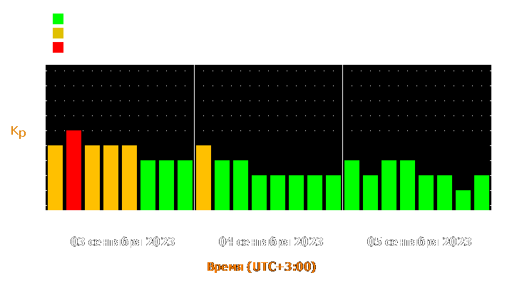 Прогноз состояния магнитосферы Земли с 3 по 5 сентября 2023 года