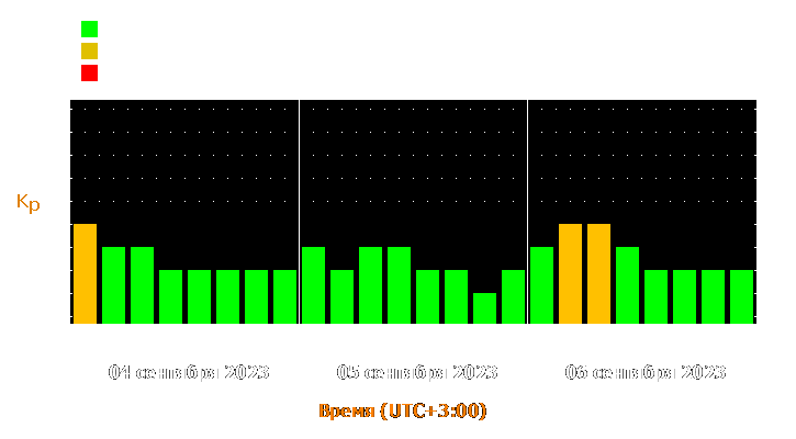 Прогноз состояния магнитосферы Земли с 4 по 6 сентября 2023 года