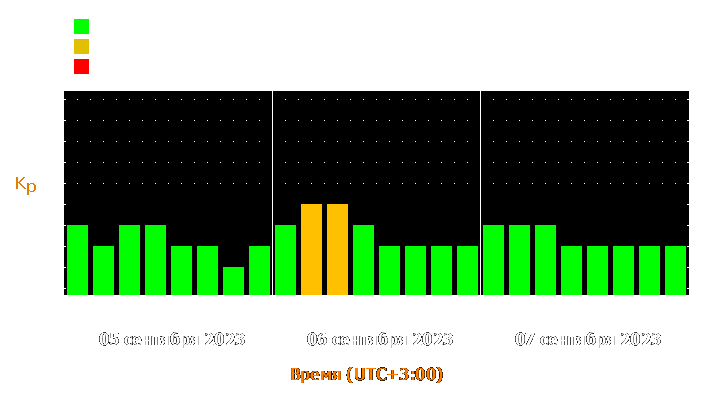 Прогноз состояния магнитосферы Земли с 5 по 7 сентября 2023 года