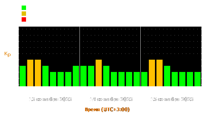 Прогноз состояния магнитосферы Земли с 13 по 15 сентября 2023 года