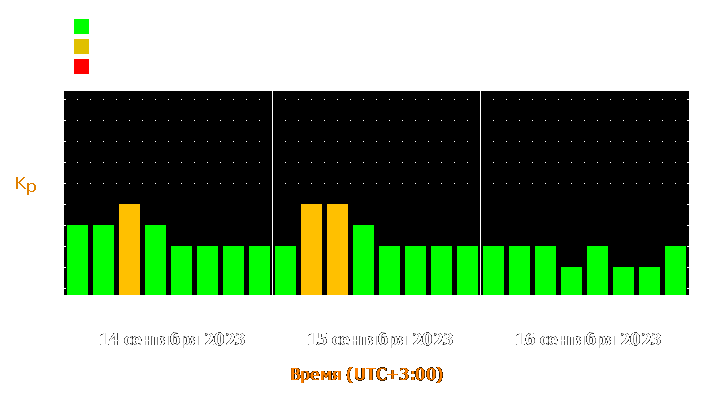 Прогноз состояния магнитосферы Земли с 14 по 16 сентября 2023 года