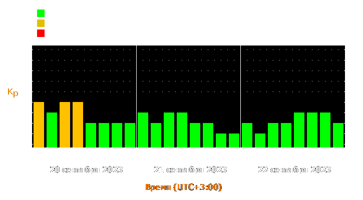 Прогноз состояния магнитосферы Земли с 20 по 22 сентября 2023 года