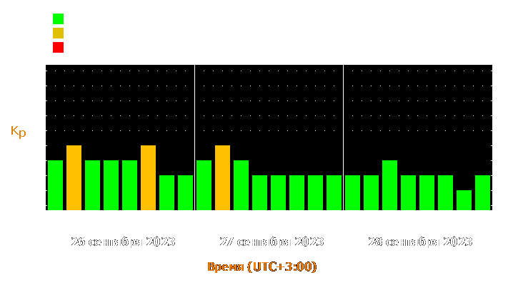 Прогноз состояния магнитосферы Земли с 26 по 28 сентября 2023 года