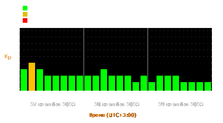 Прогноз состояния магнитосферы Земли с 27 по 29 сентября 2023 года