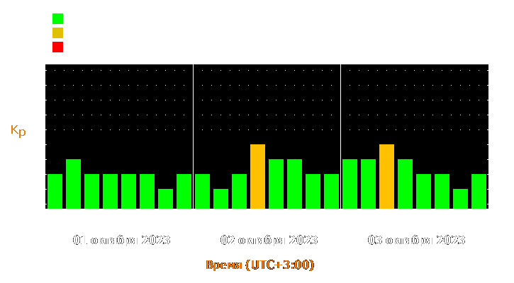 Прогноз состояния магнитосферы Земли с 1 по 3 октября 2023 года