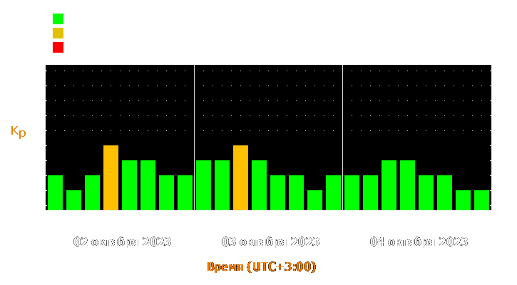 Прогноз состояния магнитосферы Земли с 2 по 4 октября 2023 года