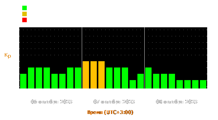 Прогноз состояния магнитосферы Земли с 6 по 8 октября 2023 года