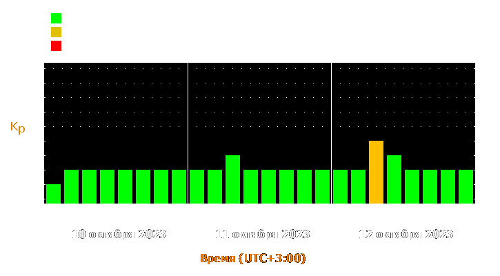 Прогноз состояния магнитосферы Земли с 10 по 12 октября 2023 года