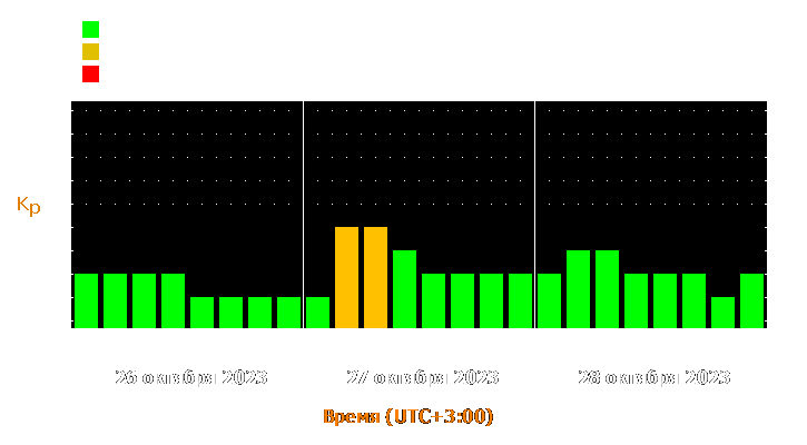 Прогноз состояния магнитосферы Земли с 26 по 28 октября 2023 года