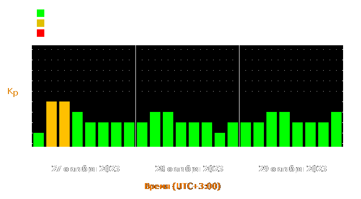 Прогноз состояния магнитосферы Земли с 27 по 29 октября 2023 года