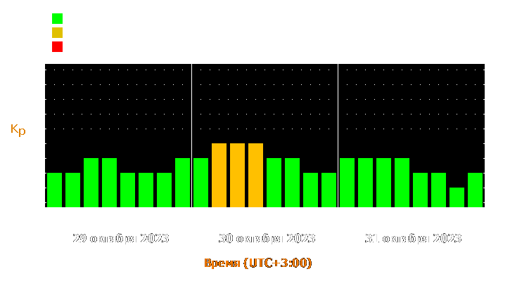 Прогноз состояния магнитосферы Земли с 29 по 31 октября 2023 года