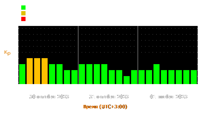 Прогноз состояния магнитосферы Земли с 30 октября по 1 ноября 2023 года