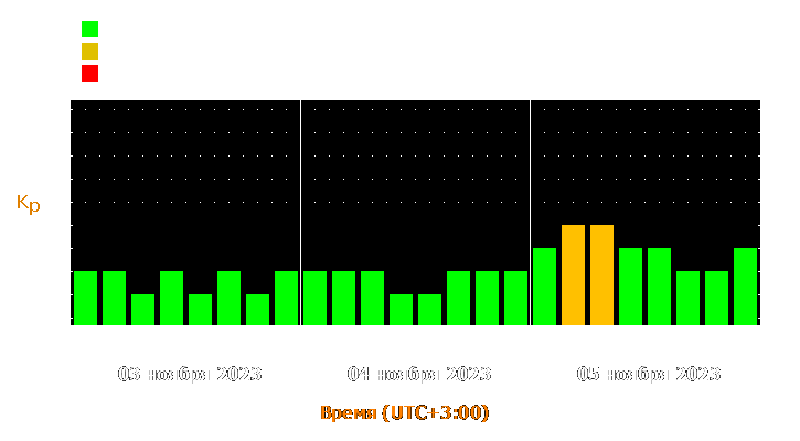 Прогноз состояния магнитосферы Земли с 3 по 5 ноября 2023 года