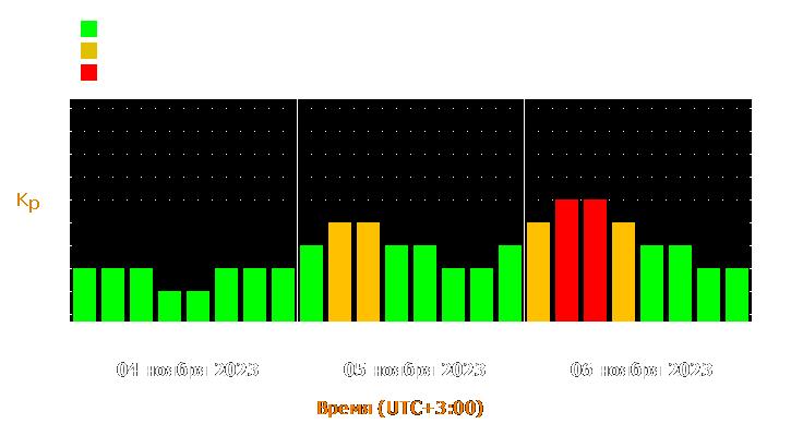 Прогноз состояния магнитосферы Земли с 4 по 6 ноября 2023 года