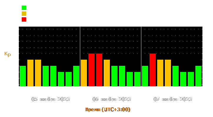 Прогноз состояния магнитосферы Земли с 5 по 7 ноября 2023 года