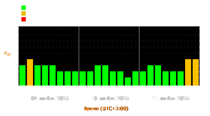 Прогноз состояния магнитосферы Земли с 9 по 11 ноября 2023 года