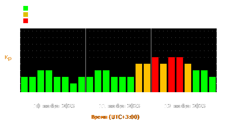 Прогноз состояния магнитосферы Земли с 10 по 12 ноября 2023 года