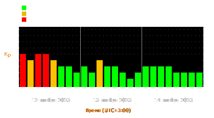 Прогноз состояния магнитосферы Земли с 12 по 14 ноября 2023 года