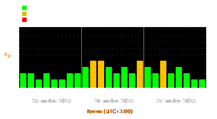 Прогноз состояния магнитосферы Земли с 25 по 27 ноября 2023 года