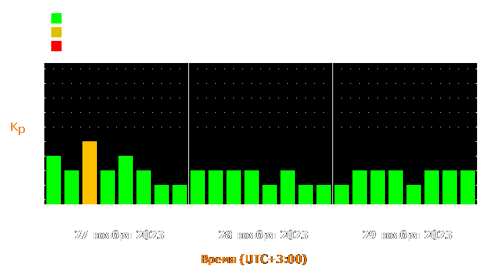 Прогноз состояния магнитосферы Земли с 27 по 29 ноября 2023 года