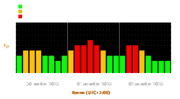 Прогноз состояния магнитосферы Земли с 30 ноября по 2 декабря 2023 года