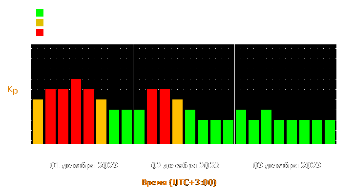 Прогноз состояния магнитосферы Земли с 1 по 3 декабря 2023 года