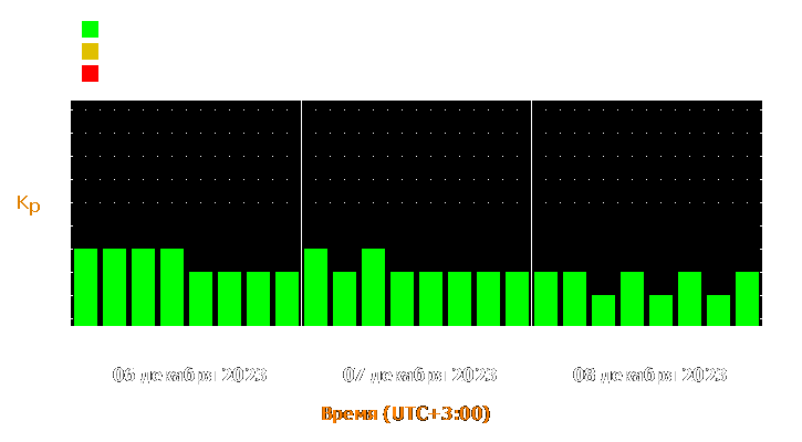 Прогноз состояния магнитосферы Земли с 6 по 8 декабря 2023 года