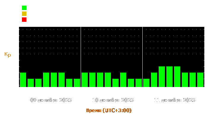 Прогноз состояния магнитосферы Земли с 9 по 11 декабря 2023 года