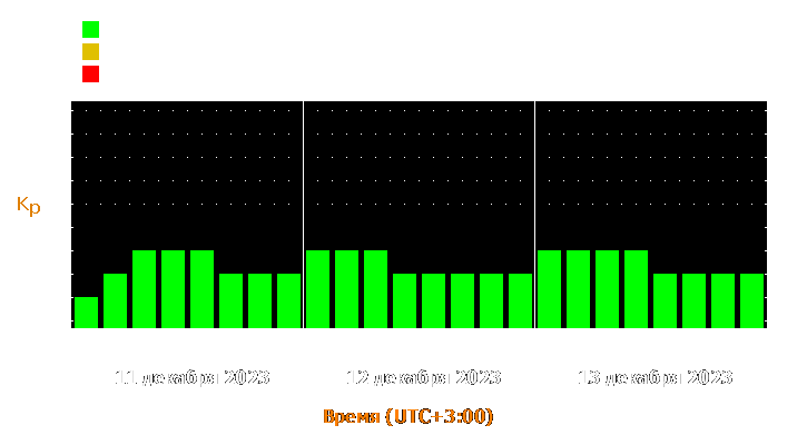 Прогноз состояния магнитосферы Земли с 11 по 13 декабря 2023 года