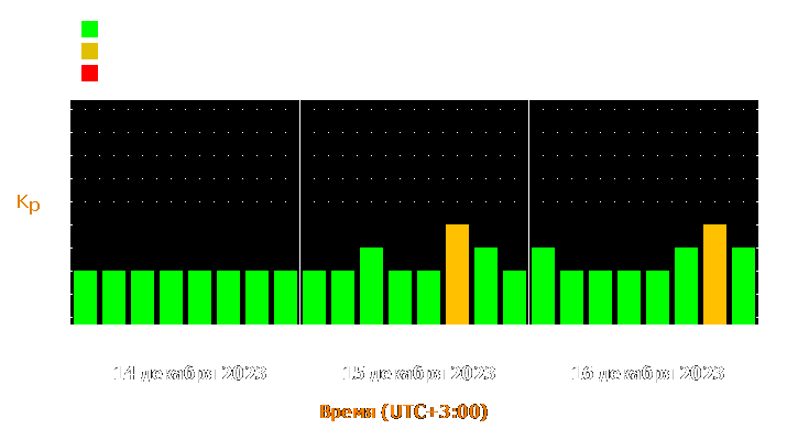 Прогноз состояния магнитосферы Земли с 14 по 16 декабря 2023 года