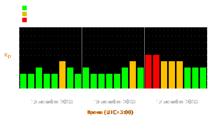 Прогноз состояния магнитосферы Земли с 15 по 17 декабря 2023 года