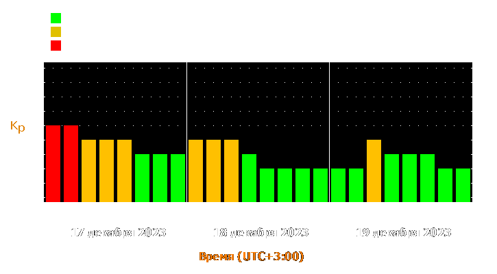 Прогноз состояния магнитосферы Земли с 17 по 19 декабря 2023 года