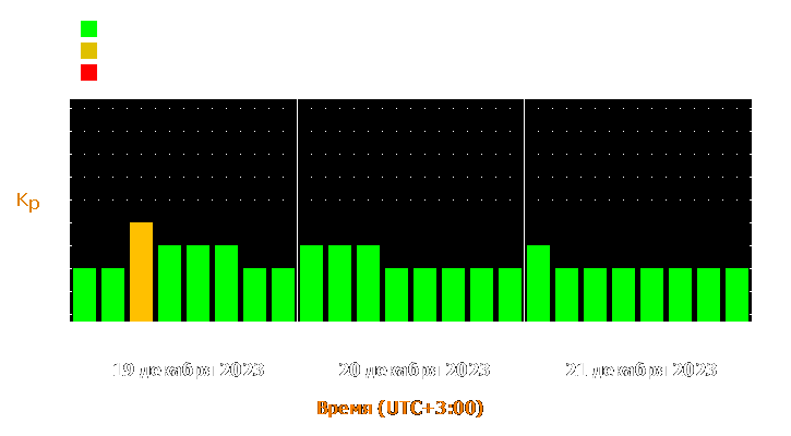 Прогноз состояния магнитосферы Земли с 19 по 21 декабря 2023 года