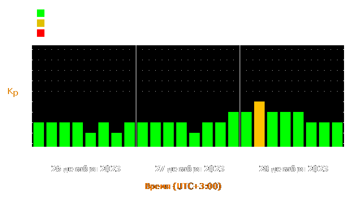 Прогноз состояния магнитосферы Земли с 26 по 28 декабря 2023 года