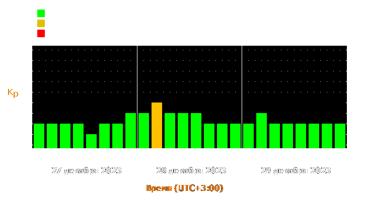 Прогноз состояния магнитосферы Земли с 27 по 29 декабря 2023 года