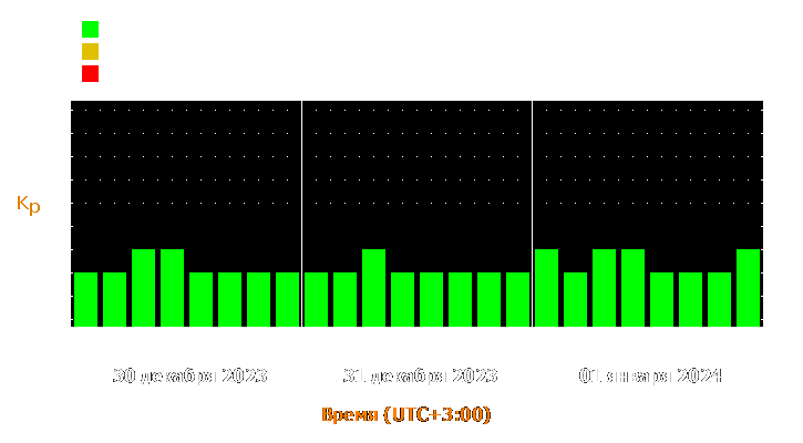 Прогноз состояния магнитосферы Земли с 30 декабря 2023 года по 1 января 2024 года