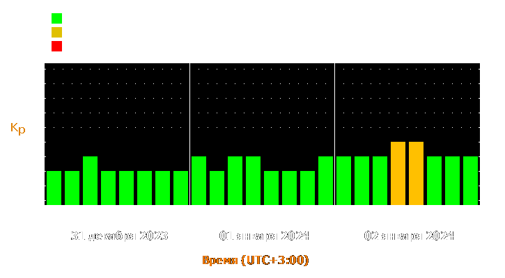 Прогноз состояния магнитосферы Земли с 31 декабря 2023 года по 2 января 2024 года