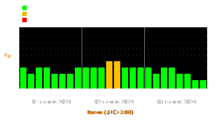 Прогноз состояния магнитосферы Земли с 1 по 3 января 2024 года