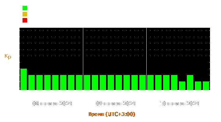 Прогноз состояния магнитосферы Земли с 8 по 10 января 2024 года