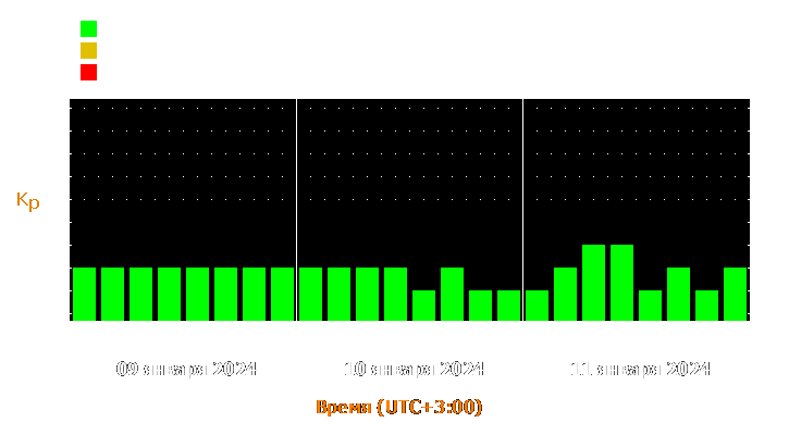 Прогноз состояния магнитосферы Земли с 9 по 11 января 2024 года