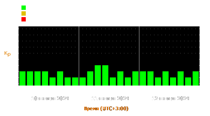 Прогноз состояния магнитосферы Земли с 10 по 12 января 2024 года