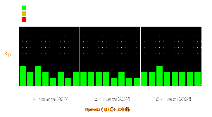 Прогноз состояния магнитосферы Земли с 14 по 16 января 2024 года