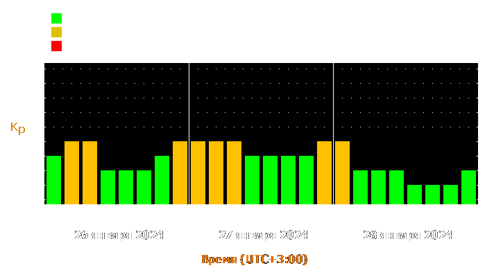 Прогноз состояния магнитосферы Земли с 26 по 28 января 2024 года